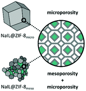 Graphical abstract: Comparison of the ionic conductivity properties of microporous and mesoporous MOFs infiltrated with a Na-ion containing IL mixture