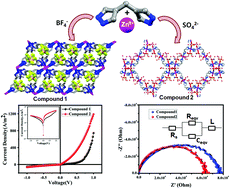Graphical abstract: Utilization of counter anions for charge transportation in the electrical device fabrication of Zn(ii) metal–organic frameworks