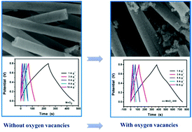 Graphical abstract: Neatly arranged mesoporous MnO2 nanotubes with oxygen vacancies for electrochemical energy storage