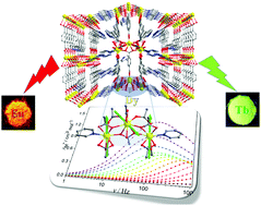 Graphical abstract: A series of lanthanide(iii) metal–organic frameworks derived from a pyridyl-dicarboxylate ligand: single-molecule magnet behaviour and luminescence properties