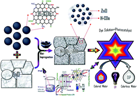 Graphical abstract: Facile synthesis of a novel nitrogen-doped carbon dot adorned zinc oxide composite for photodegradation of methylene blue