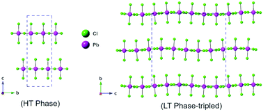 Graphical abstract: Structural variations in (001)-oriented layered lead halide perovskites, templated by 1,2,4-triazolium