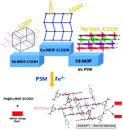 Graphical abstract: Metal organic frameworks decorated with free carboxylic acid groups: topology, metal capture and dye adsorption properties