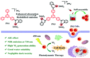 Graphical abstract: Near-infrared-emitting AIE multinuclear cationic Ir(iii) complex-assembled nanoparticles for photodynamic therapy
