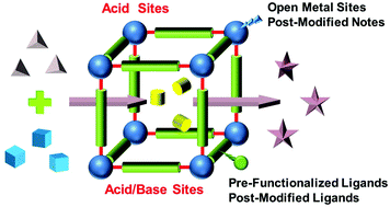 Graphical abstract: Metal–organic frameworks as acid- and/or base-functionalized catalysts for tandem reactions