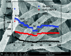 Graphical abstract: Synthesis of the Se-HPCF composite via a liquid-solution route and its stable cycling performance in Li–Se batteries