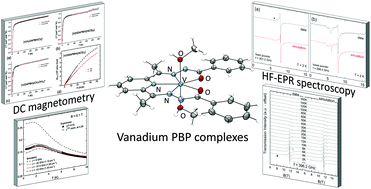 Graphical abstract: The first pentagonal-bipyramidal vanadium(iii) complexes with a Schiff-base N3O2 pentadentate ligand: synthesis, structure and magnetic properties