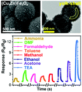 Graphical abstract: Yolk–shell (Cu,Zn)Fe2O4 ferrite nano-microspheres with highly selective triethylamine gas-sensing properties