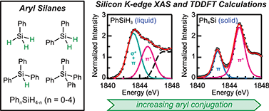Graphical abstract: Gauging aromatic conjugation and charge delocalization in the aryl silanes PhnSiH4−n (n = 0–4), with silicon K-edge XAS and TDDFT