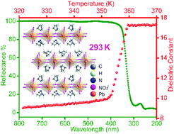Graphical abstract: Above room-temperature dielectric switching and semiconducting properties of a layered organic–inorganic hybrid compound: (C6H12N)2Pb(NO3)4