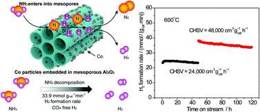 Graphical abstract: COx-free hydrogen production via ammonia decomposition over mesoporous Co/Al2O3 catalysts with highly dispersed Co species synthesized by a facile method