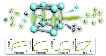 Graphical abstract: Pore engineering of metal–organic frameworks for ethylene purification