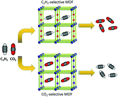 Graphical abstract: Metal–organic frameworks for C2H2/CO2 separation