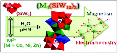 Graphical abstract: Synthesis, structure, electrochemistry and magnetism of cobalt-, nickel- and zinc-containing [M4(OH)3(H2O)2(α-SiW10O36.5)2]13− (M = Co2+, Ni2+, and Zn2+)