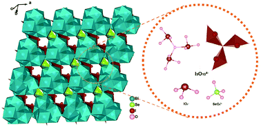 Graphical abstract: Bi4O(I3O10)(IO3)3(SeO4): trimeric condensation of IO43− monomers into the I3O105− polymeric anion observed in a three-component mixed-anion NLO material