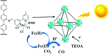 Graphical abstract: Iron(iii)-bipyridine incorporated metal–organic frameworks for photocatalytic reduction of CO2 with improved performance