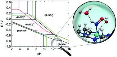 Graphical abstract: Helpful correlations to estimate the pKa of coordinated HNO: a potential–pH exploration in a pendant-arm cyclam-based ruthenium nitroxyl
