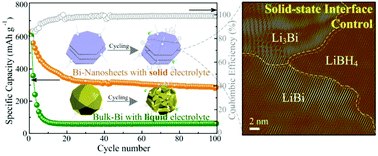 Graphical abstract: Interface controlled solid-state lithium storage performance in free-standing bismuth nanosheets