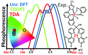 Graphical abstract: DFT vs. TDDFT vs. TDA to simulate phosphorescence spectra of Pt- and Ir-based complexes