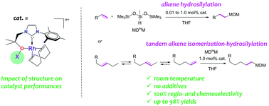 Graphical abstract: A family of rhodium(i) NHC chelates featuring O-containing tethers for catalytic tandem alkene isomerization–hydrosilylation