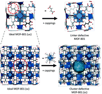 Graphical abstract: Water adsorption fingerprinting of structural defects/capping functions in Zr–fumarate MOFs: a hybrid computational-experimental approach