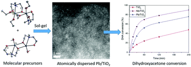 Graphical abstract: Designed sol–gel precursors for atomically dispersed Nb and Pb within TiO2 as catalysts for dihydroxyacetone transformation