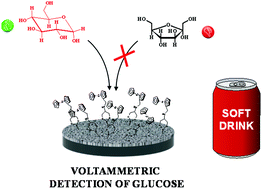 Graphical abstract: Boronate-appended polymers with diol-functionalized ferrocene: an effective and selective method for voltammetric glucose sensing