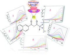 Graphical abstract: Regulating the magnetic dynamics of mononuclear β-diketone Dy(iii) single-molecule magnets through the substitution effect on capping N-donor coligands