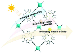 Graphical abstract: Recent strategies to improve the photoactivity of metal–organic frameworks