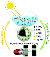 Graphical abstract: A PW12/Ag functionalized mesoporous silica-coated magnetic Fe3O4 core–shell composite as an efficient and recyclable photocatalyst