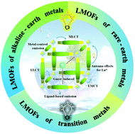 Graphical abstract: Recent progresses in luminescent metal–organic frameworks (LMOFs) as sensors for the detection of anions and cations in aqueous solution