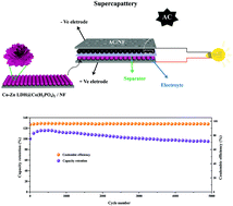 Graphical abstract: Rational design of flower-like Co–Zn LDH@Co(H2PO4)2 heterojunctions as advanced electrode materials for supercapacitors