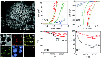 Graphical abstract: MOF-derived Co/Cu-embedded N-doped carbon for trifunctional ORR/OER/HER catalysis in alkaline media