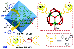 Graphical abstract: MIL-101(Cr) with incorporated polypyridine zinc complexes for efficient degradation of a nerve agent simulant: spatial isolation of active sites promoting catalysis