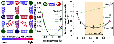 Graphical abstract: Origins of low lattice thermal conductivity of Pb1−xSnxTe alloys for thermoelectric applications