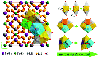Graphical abstract: On the role of Zr substitution in structure modification and photoluminescence of Li5+2xLa3(Ta1−xZrx)2O12:Eu garnet phosphors