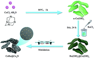 Graphical abstract: Ultrafine CoRu alloy nanoparticles in situ embedded in Co4N porous nanosheets as high-efficient hydrogen evolution electrocatalysts