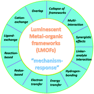 Graphical abstract: Luminescent metal–organic frameworks as chemical sensors based on “mechanism–response”: a review