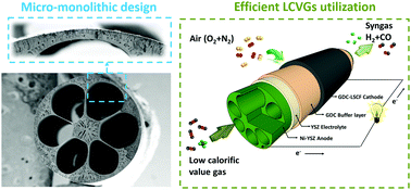 Graphical abstract: High-performance fuel cell designed for coking-resistance and efficient conversion of waste methane to electrical energy