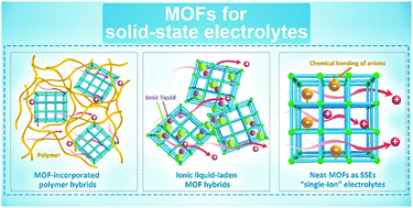 Graphical abstract: Metal–organic frameworks for solid-state electrolytes