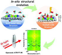 Graphical abstract: In situ structural evolution of the multi-site alloy electrocatalyst to manipulate the intermediate for enhanced water oxidation reaction