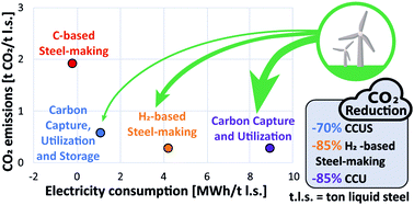 Graphical abstract: Minimizing CO2 emissions with renewable energy: a comparative study of emerging technologies in the steel industry