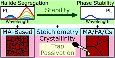 Graphical abstract: Preventing phase segregation in mixed-halide perovskites: a perspective