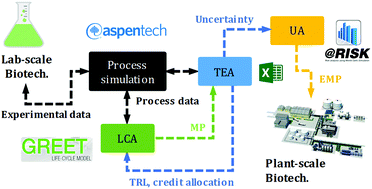 Graphical abstract: Sustainable development of biorefineries: integrated assessment method for co-production pathways