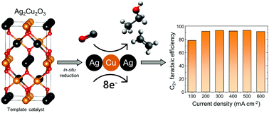 Graphical abstract: Ag2Cu2O3 – a catalyst template material for selective electroreduction of CO to C2+ products