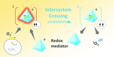 Graphical abstract: Suppressing singlet oxygen generation in lithium–oxygen batteries with redox mediators