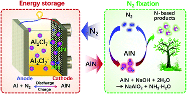 Graphical abstract: A rechargeable Al–N2 battery for energy storage and highly efficient N2 fixation
