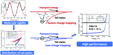 Graphical abstract: Exceptionally low charge trapping enables highly efficient organic bulk heterojunction solar cells