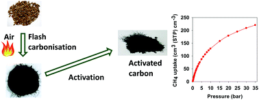 Graphical abstract: Predictable and targeted activation of biomass to carbons with high surface area density and enhanced methane storage capacity