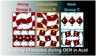 Graphical abstract: Discovery of crystal structure–stability correlation in iridates for oxygen evolution electrocatalysis in acid